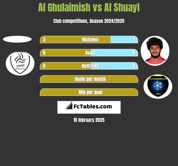 Al Ghulaimish vs Al Shuayl h2h player stats