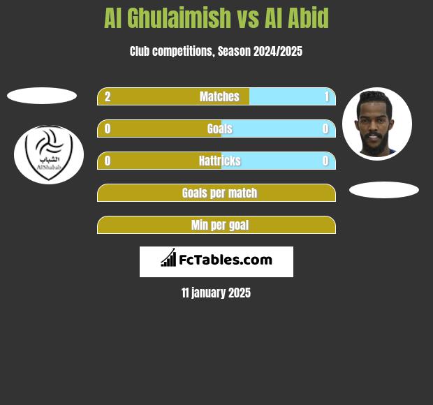 Al Ghulaimish vs Al Abid h2h player stats