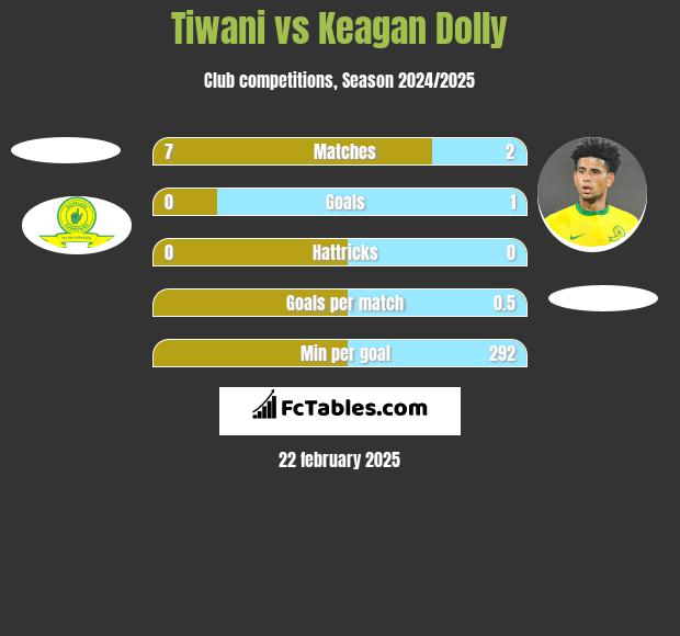 Tiwani vs Keagan Dolly h2h player stats