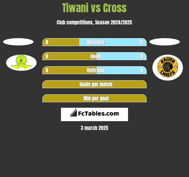 Tiwani vs Cross h2h player stats