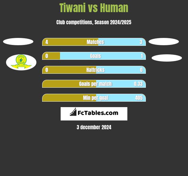 Tiwani vs Human h2h player stats