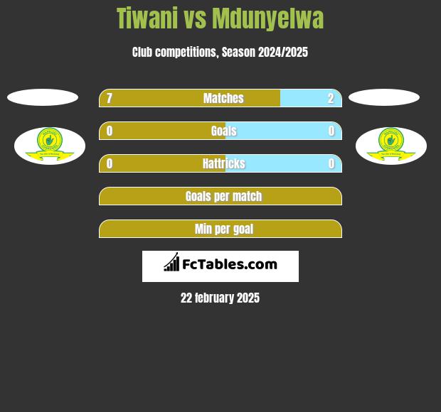 Tiwani vs Mdunyelwa h2h player stats