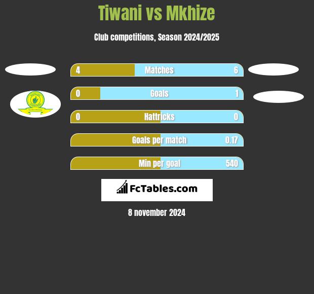 Tiwani vs Mkhize h2h player stats