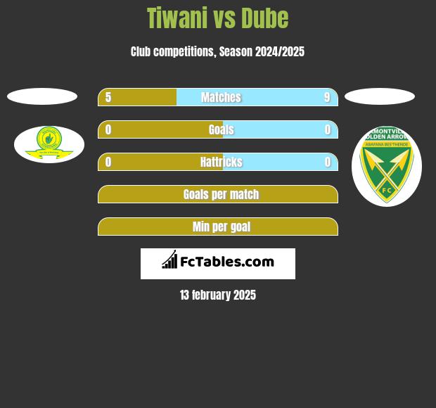 Tiwani vs Dube h2h player stats