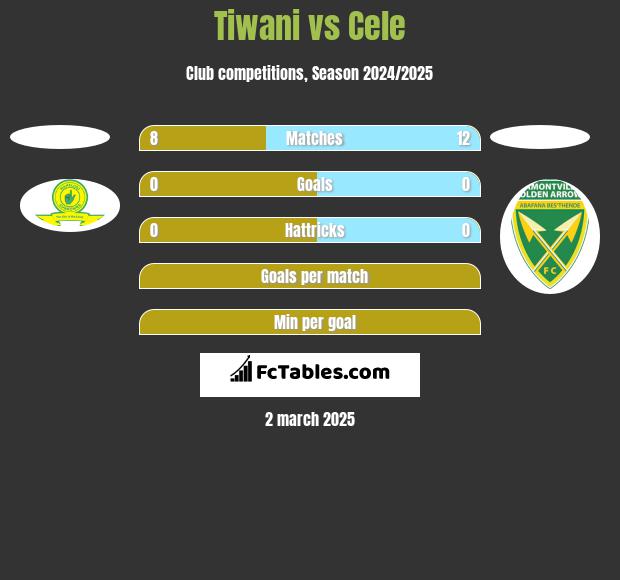 Tiwani vs Cele h2h player stats