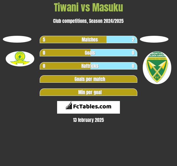 Tiwani vs Masuku h2h player stats