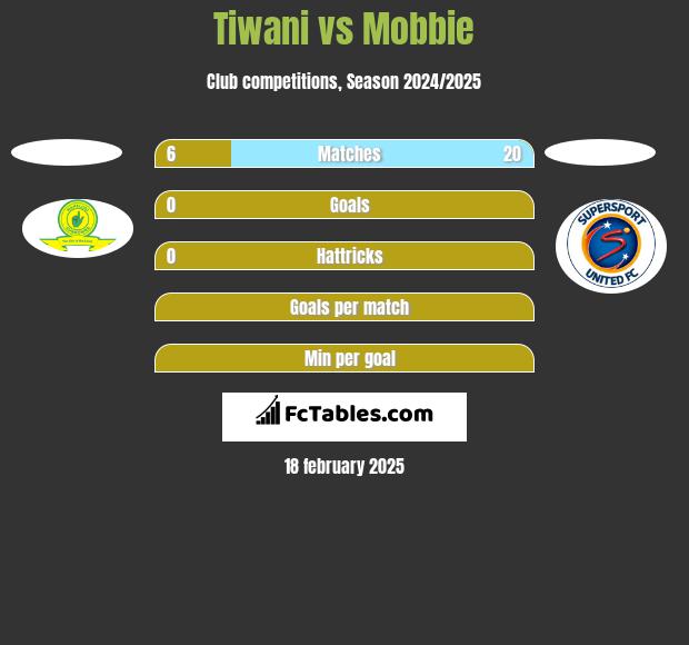 Tiwani vs Mobbie h2h player stats