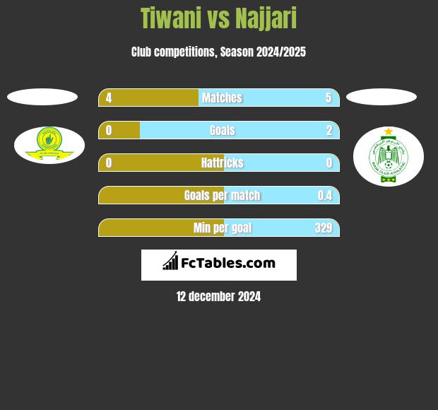 Tiwani vs Najjari h2h player stats