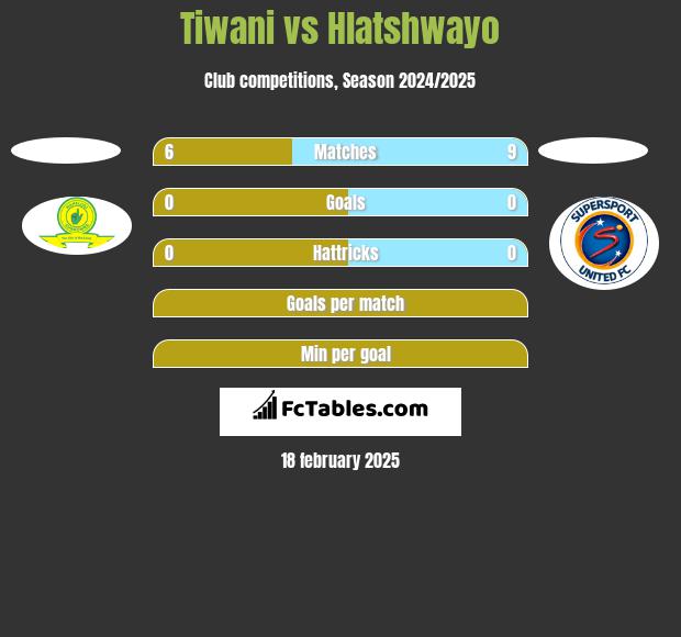 Tiwani vs Hlatshwayo h2h player stats