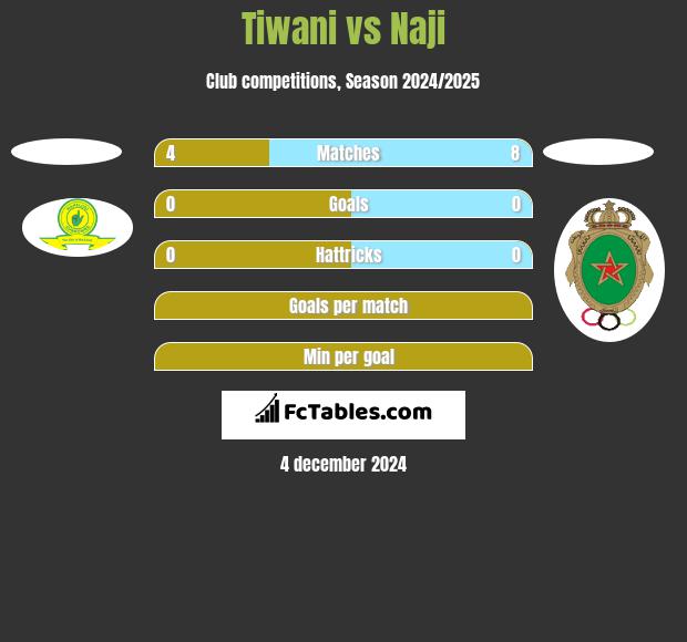 Tiwani vs Naji h2h player stats