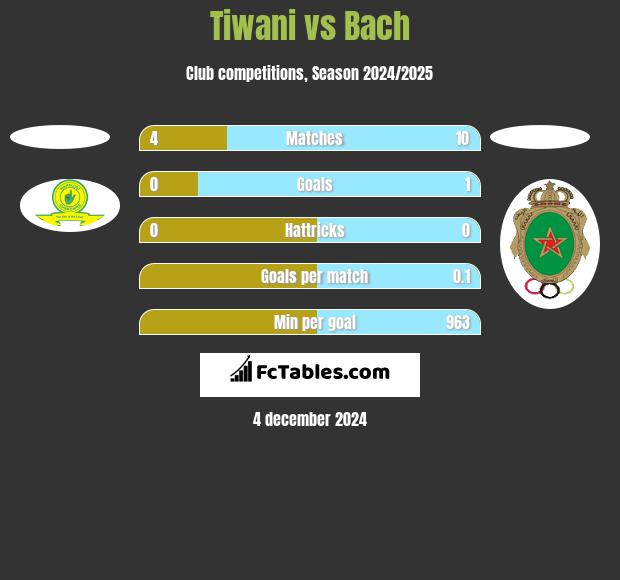 Tiwani vs Bach h2h player stats