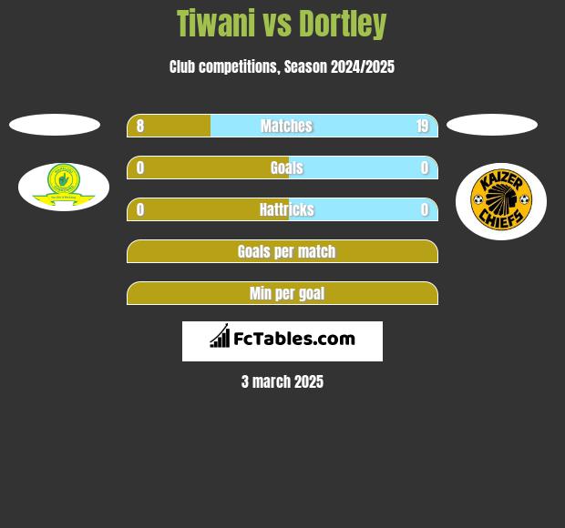 Tiwani vs Dortley h2h player stats