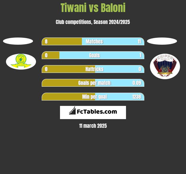 Tiwani vs Baloni h2h player stats