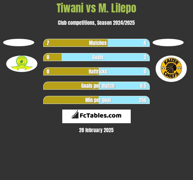 Tiwani vs M. Lilepo h2h player stats