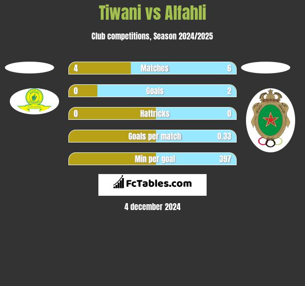 Tiwani vs Alfahli h2h player stats