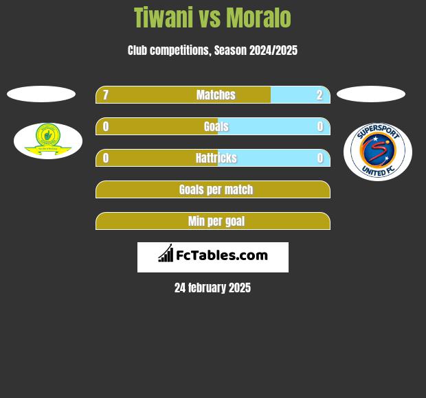 Tiwani vs Moralo h2h player stats