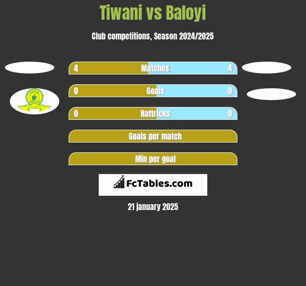 Tiwani vs Baloyi h2h player stats