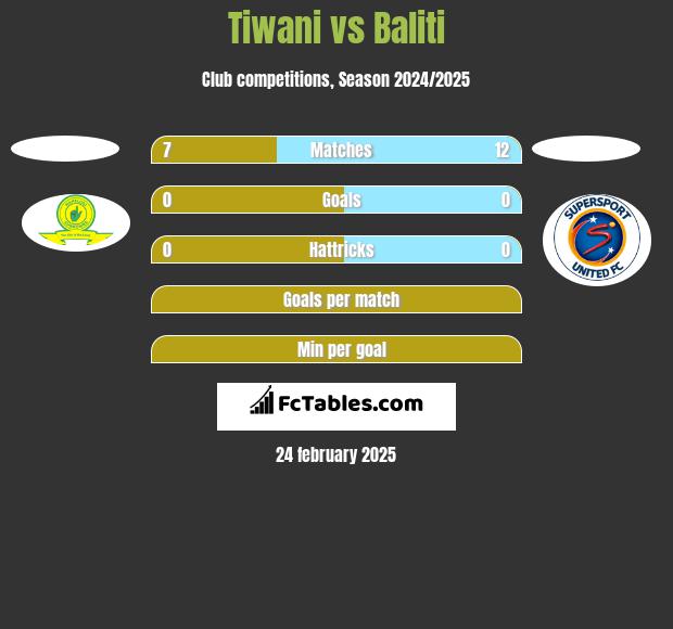 Tiwani vs Baliti h2h player stats