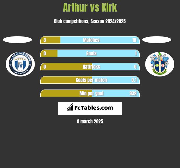 Arthur vs Kirk h2h player stats