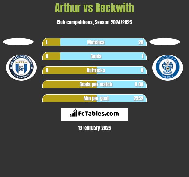 Arthur vs Beckwith h2h player stats