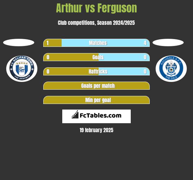 Arthur vs Ferguson h2h player stats