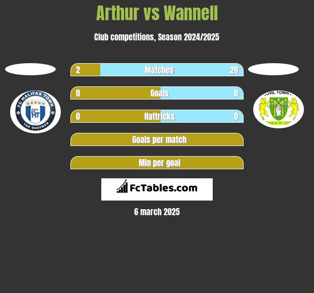 Arthur vs Wannell h2h player stats