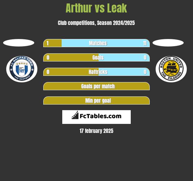 Arthur vs Leak h2h player stats