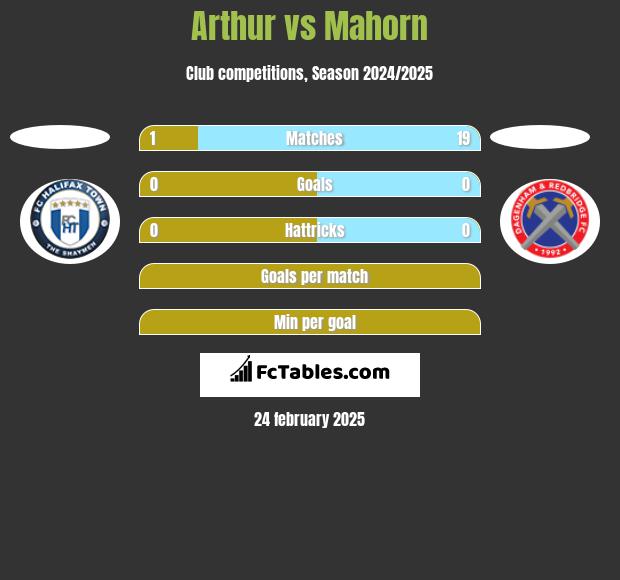 Arthur vs Mahorn h2h player stats