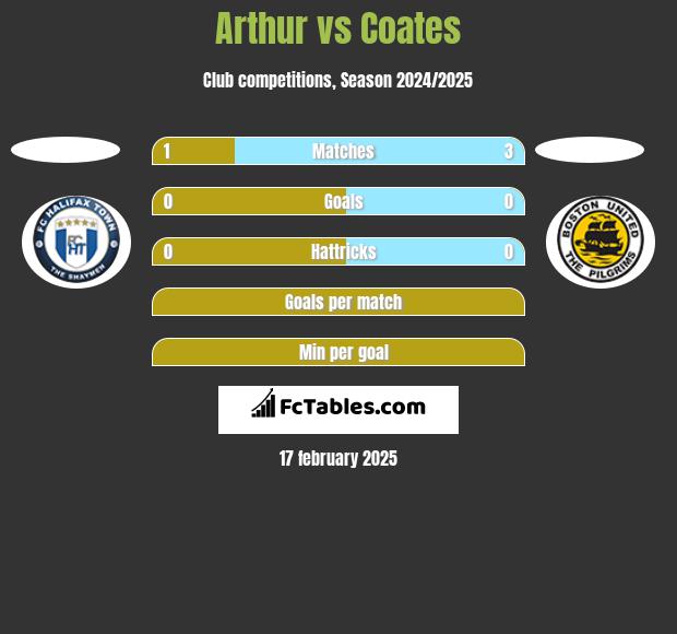 Arthur vs Coates h2h player stats