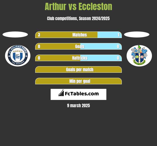 Arthur vs Eccleston h2h player stats