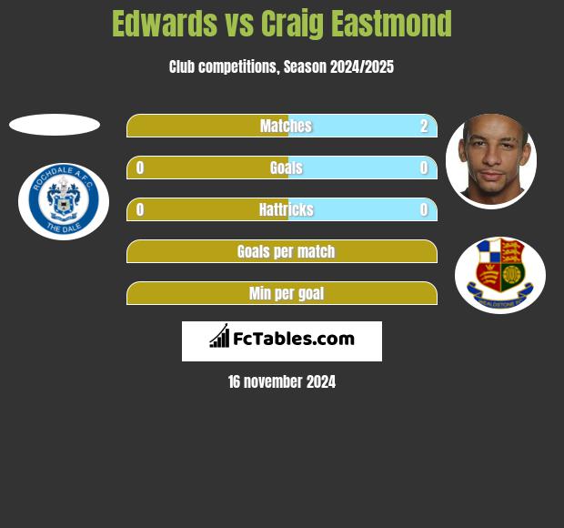 Edwards vs Craig Eastmond h2h player stats