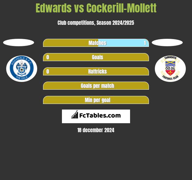 Edwards vs Cockerill-Mollett h2h player stats