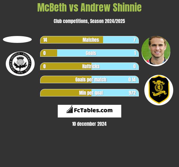 McBeth vs Andrew Shinnie h2h player stats