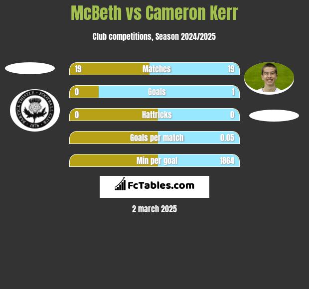 McBeth vs Cameron Kerr h2h player stats