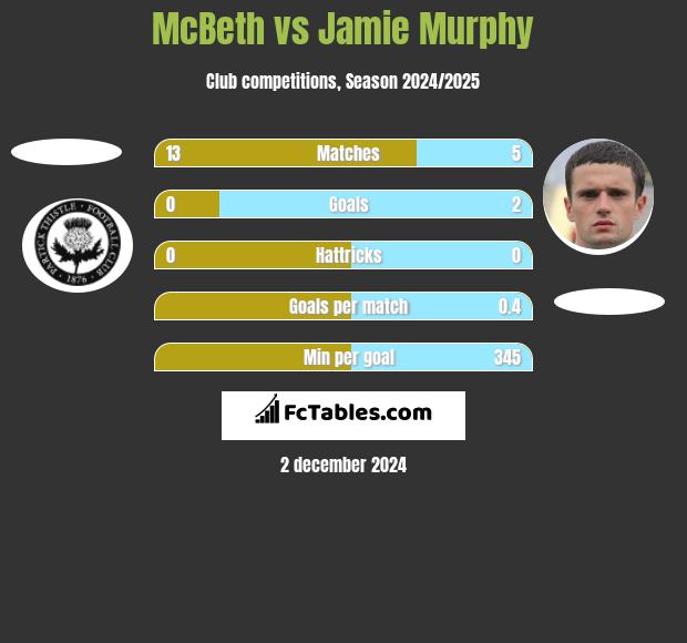 McBeth vs Jamie Murphy h2h player stats