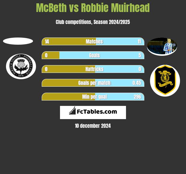 McBeth vs Robbie Muirhead h2h player stats