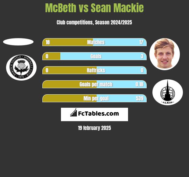 McBeth vs Sean Mackie h2h player stats