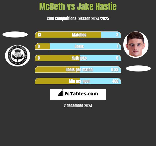 McBeth vs Jake Hastie h2h player stats