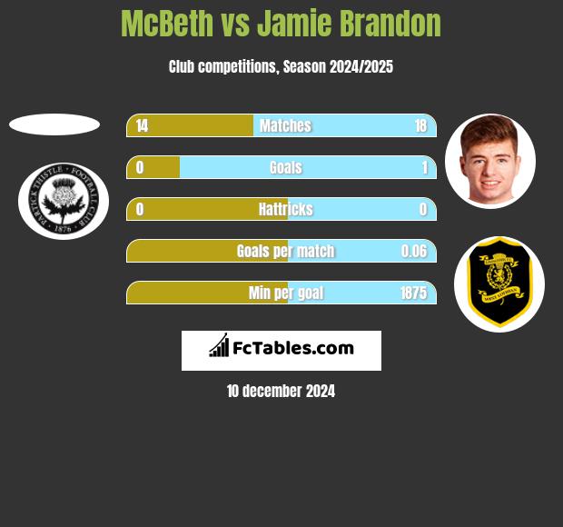 McBeth vs Jamie Brandon h2h player stats