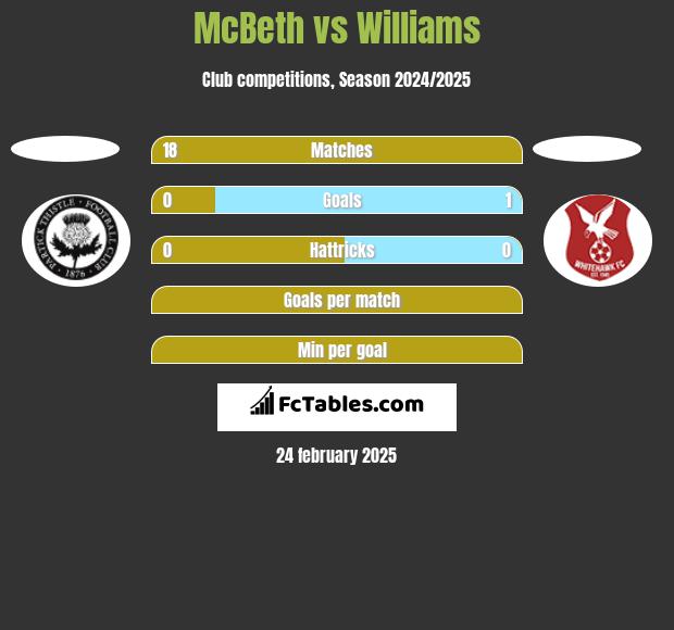 McBeth vs Williams h2h player stats