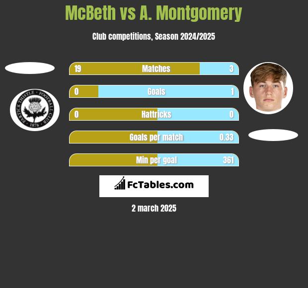 McBeth vs A. Montgomery h2h player stats