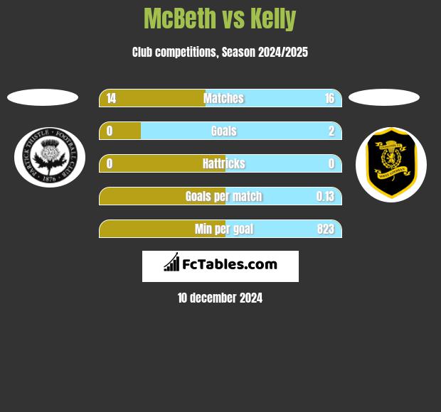 McBeth vs Kelly h2h player stats