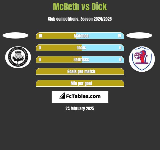 McBeth vs Dick h2h player stats