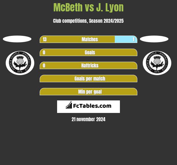 McBeth vs J. Lyon h2h player stats