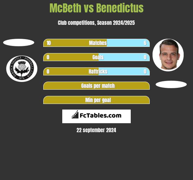 McBeth vs Benedictus h2h player stats