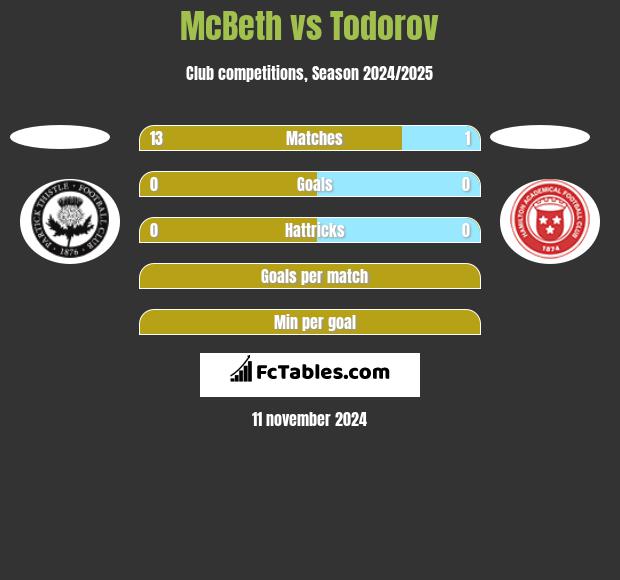 McBeth vs Todorov h2h player stats