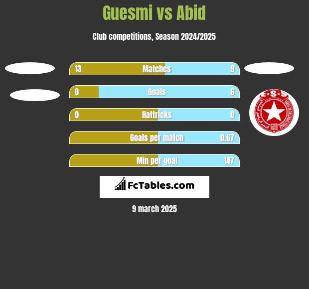 Guesmi vs Abid h2h player stats