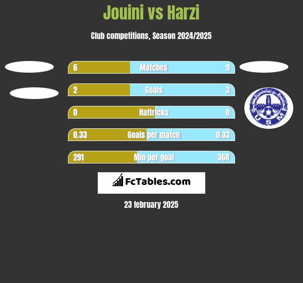 Jouini vs Harzi h2h player stats