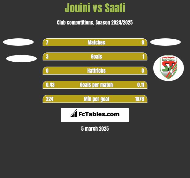 Jouini vs Saafi h2h player stats