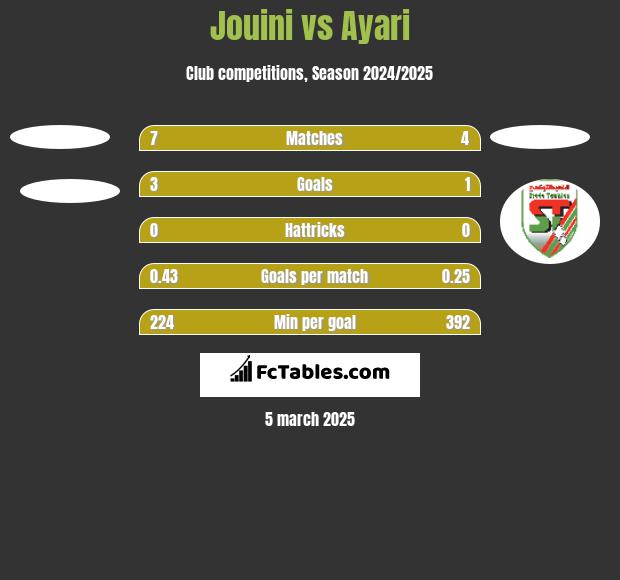 Jouini vs Ayari h2h player stats